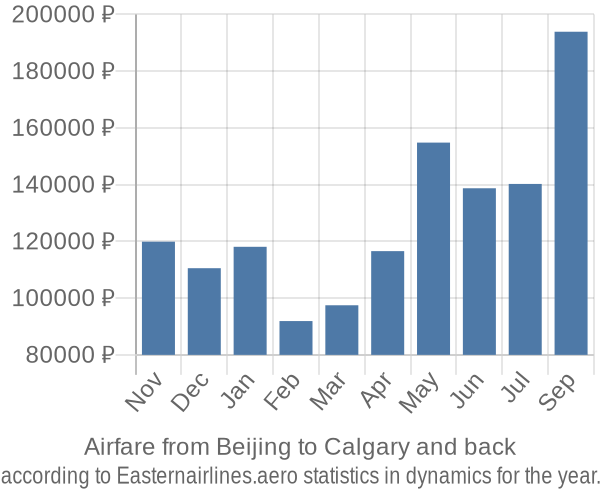 Airfare from Beijing to Calgary prices