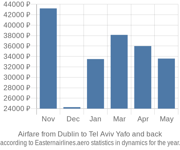 Airfare from Dublin to Tel Aviv Yafo prices