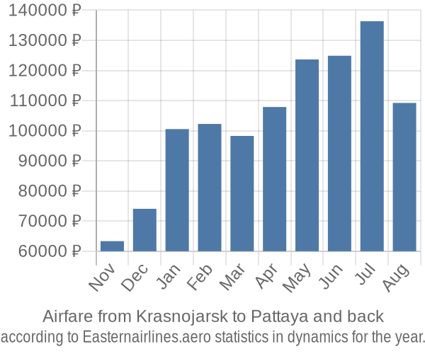 Airfare from Krasnojarsk to Pattaya prices