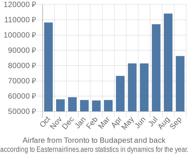 Airfare from Toronto to Budapest prices