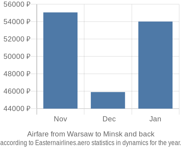 Airfare from Warsaw to Minsk prices