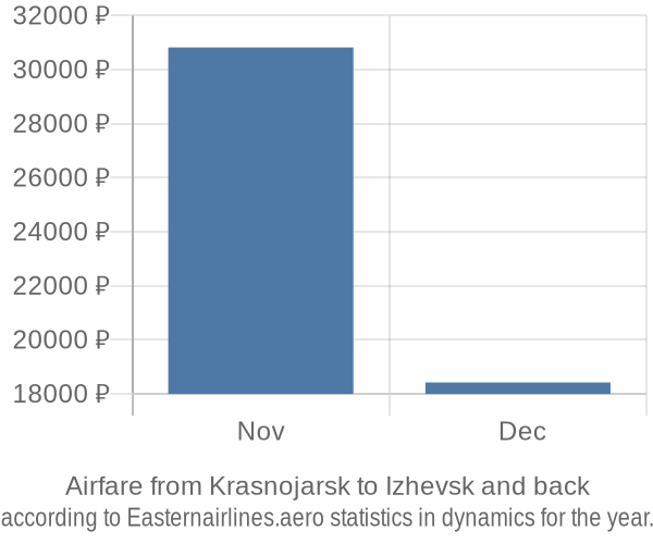 Airfare from Krasnojarsk to Izhevsk prices