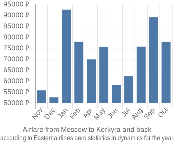 Airfare from Moscow to Kerkyra prices