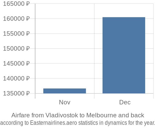 Airfare from Vladivostok to Melbourne prices