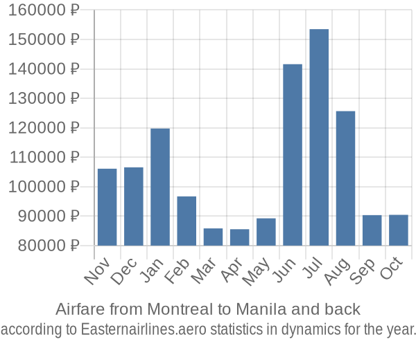 Airfare from Montreal to Manila prices