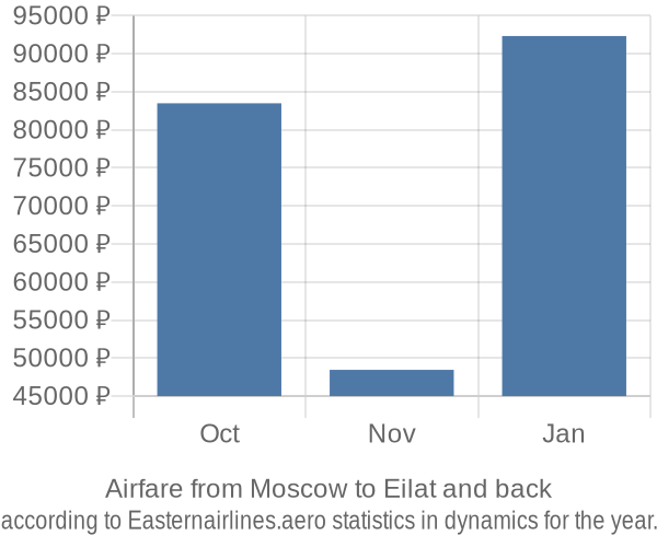 Airfare from Moscow to Eilat prices