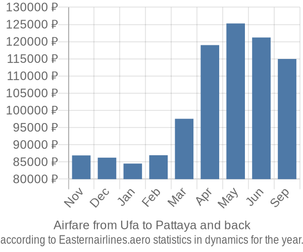 Airfare from Ufa to Pattaya prices