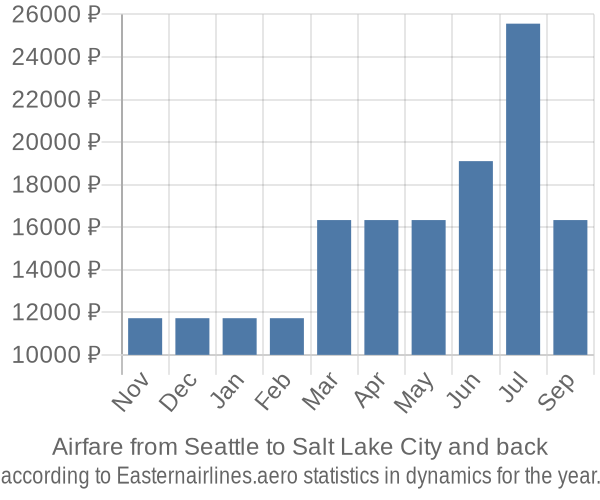 Airfare from Seattle to Salt Lake City prices
