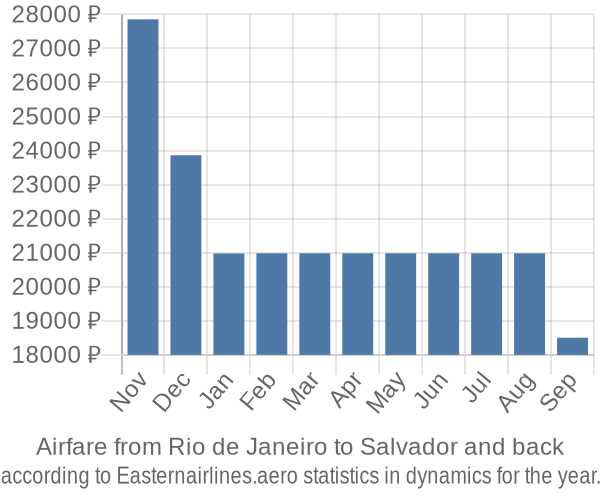 Airfare from Rio de Janeiro to Salvador prices