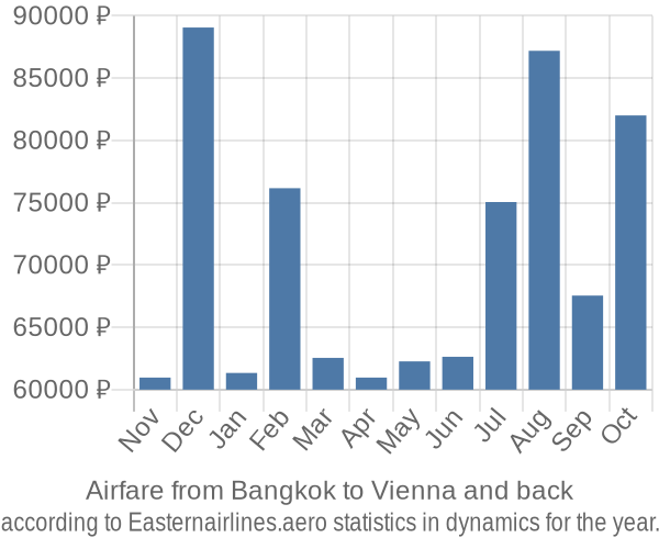 Airfare from Bangkok to Vienna prices