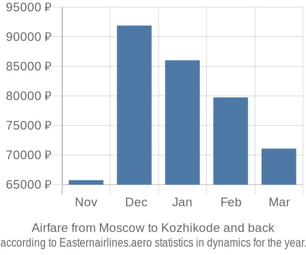 Airfare from Moscow to Kozhikode prices