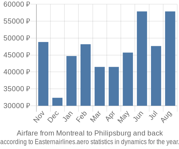 Airfare from Montreal to Philipsburg prices