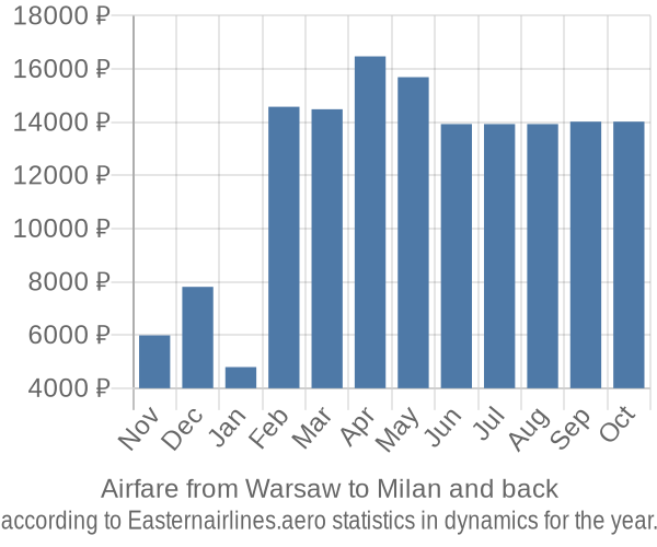 Airfare from Warsaw to Milan prices