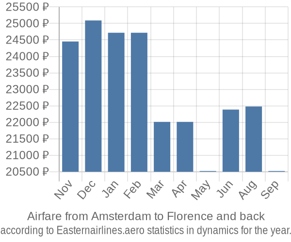 Airfare from Amsterdam to Florence prices
