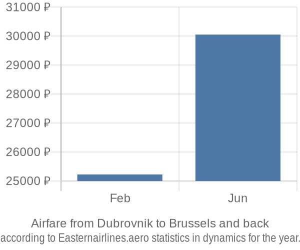 Airfare from Dubrovnik to Brussels prices