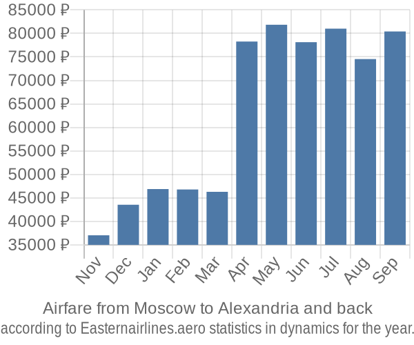 Airfare from Moscow to Alexandria prices