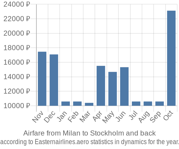 Airfare from Milan to Stockholm prices