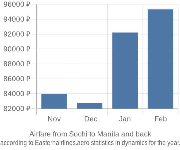 Airfare from Sochi to Manila prices