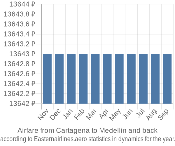 Airfare from Cartagena to Medellin prices