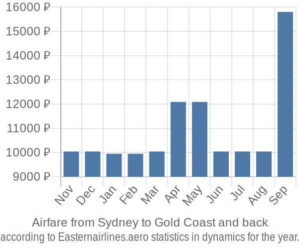 Airfare from Sydney to Gold Coast prices