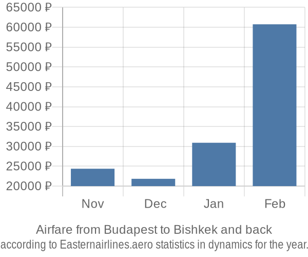 Airfare from Budapest to Bishkek prices