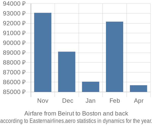 Airfare from Beirut to Boston prices
