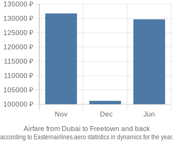 Airfare from Dubai to Freetown prices