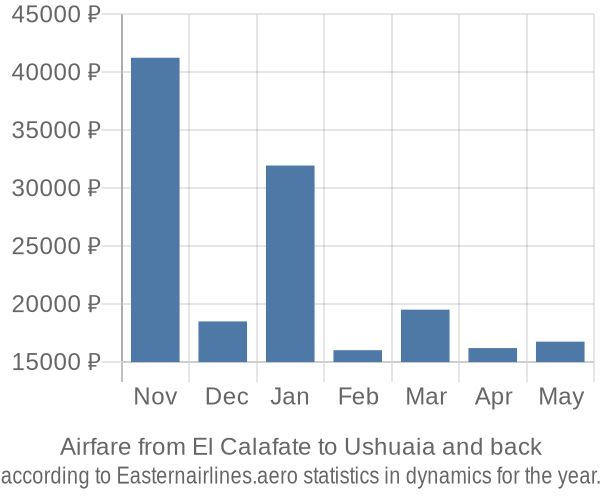 Airfare from El Calafate to Ushuaia prices