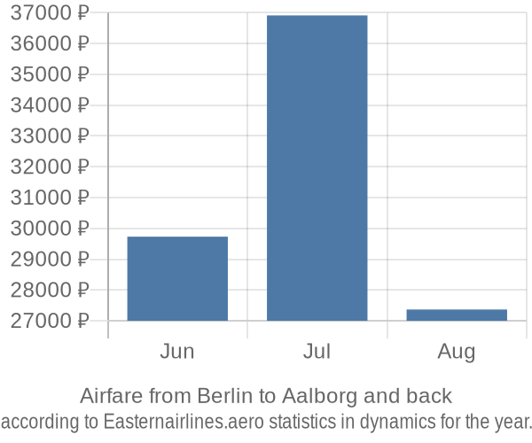 Airfare from Berlin to Aalborg prices