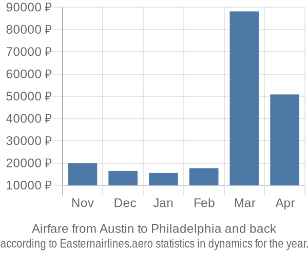 Airfare from Austin to Philadelphia prices