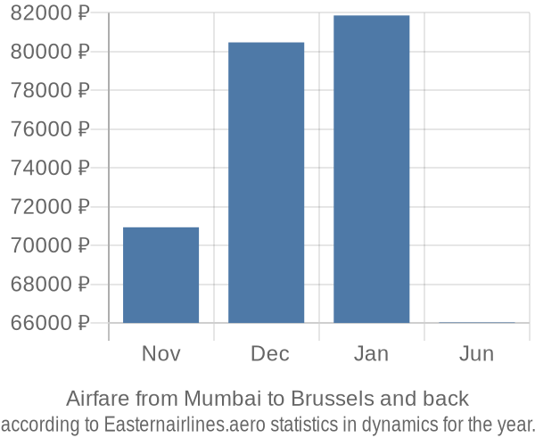 Airfare from Mumbai to Brussels prices