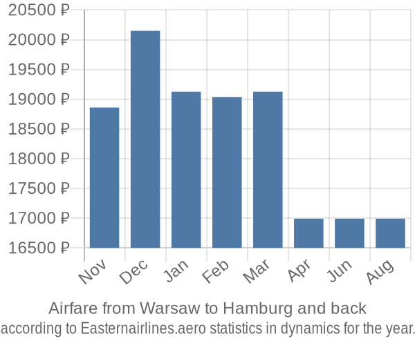 Airfare from Warsaw to Hamburg prices