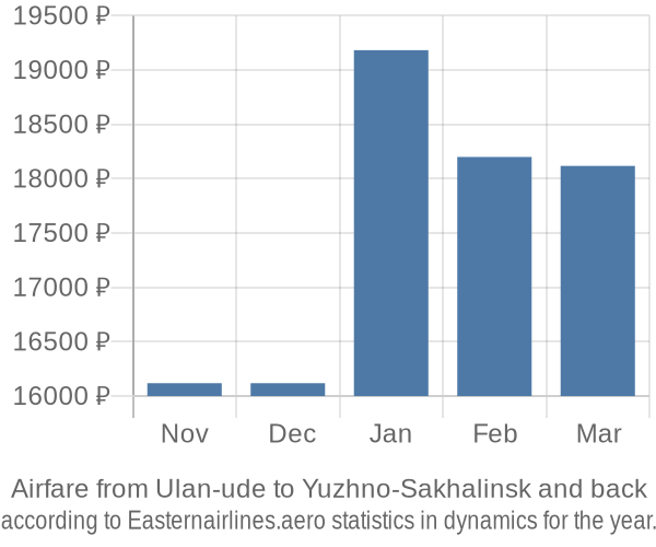 Airfare from Ulan-ude to Yuzhno-Sakhalinsk prices