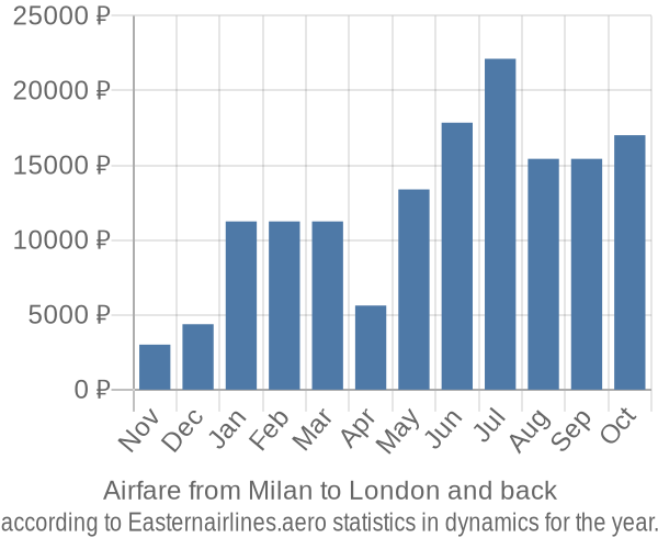 Airfare from Milan to London prices