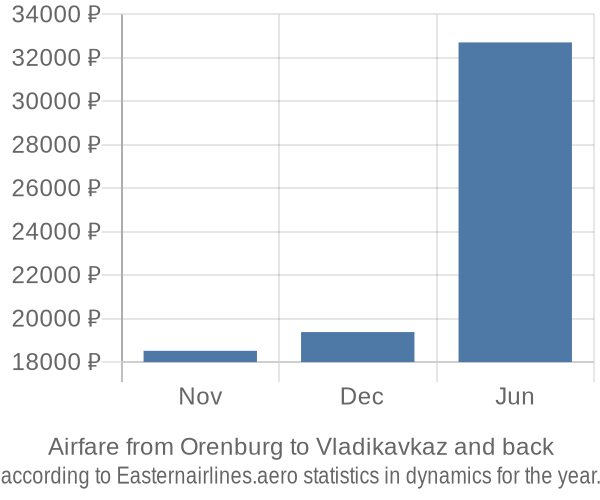 Airfare from Orenburg to Vladikavkaz prices