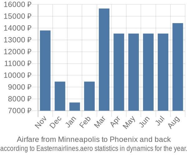 Airfare from Minneapolis to Phoenix prices