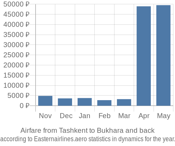 Airfare from Tashkent to Bukhara prices