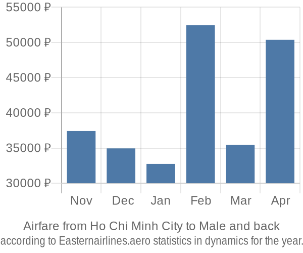 Airfare from Ho Chi Minh City to Male prices