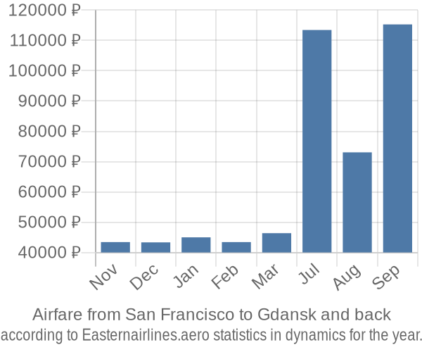 Airfare from San Francisco to Gdansk prices