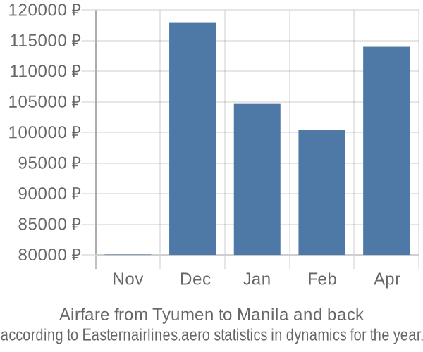 Airfare from Tyumen to Manila prices