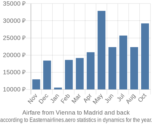 Airfare from Vienna to Madrid prices