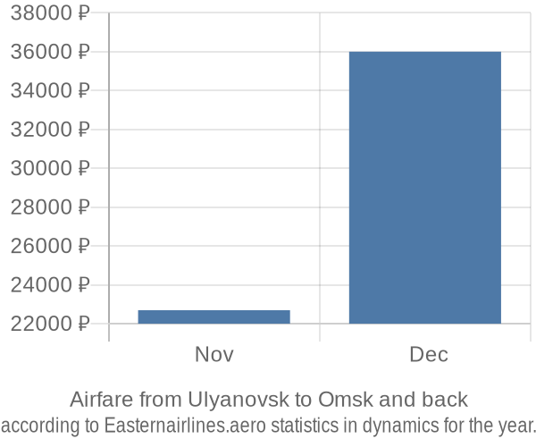 Airfare from Ulyanovsk to Omsk prices