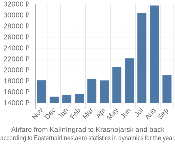 Airfare from Kaliningrad to Krasnojarsk prices