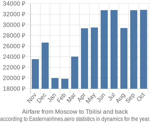 Airfare from Moscow to Tbilisi prices