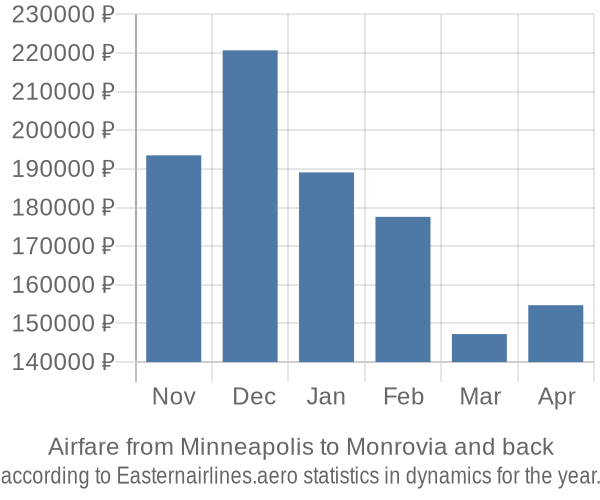 Airfare from Minneapolis to Monrovia prices