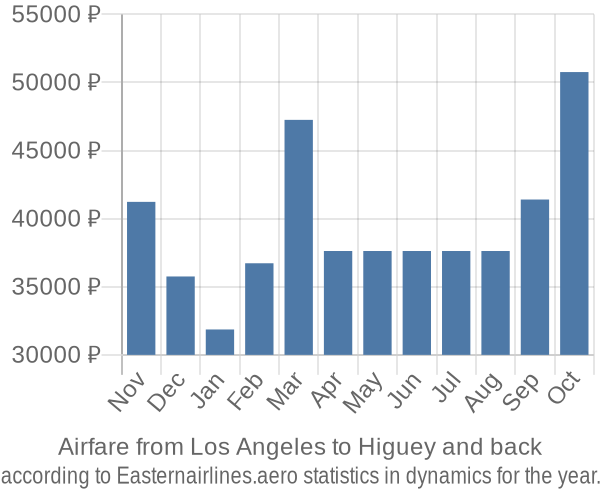 Airfare from Los Angeles to Higuey prices