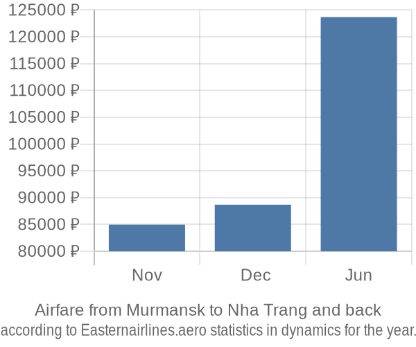 Airfare from Murmansk to Nha Trang prices