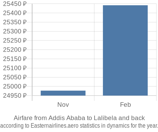 Airfare from Addis Ababa to Lalibela prices