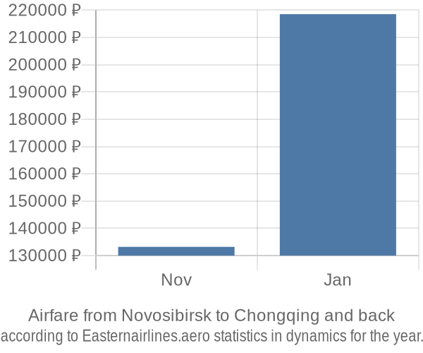 Airfare from Novosibirsk to Chongqing prices