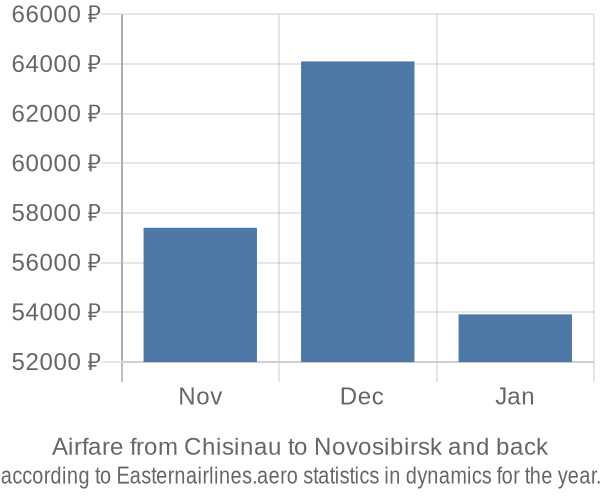 Airfare from Chisinau to Novosibirsk prices